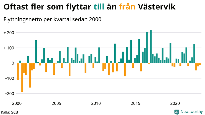 Flyttnetto per kvartal sedan #{year(EarliestDataPoint)} i Västervik