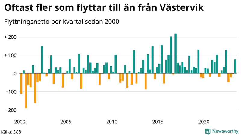 Flyttnetto per kvartal sedan 2000 i Västervik