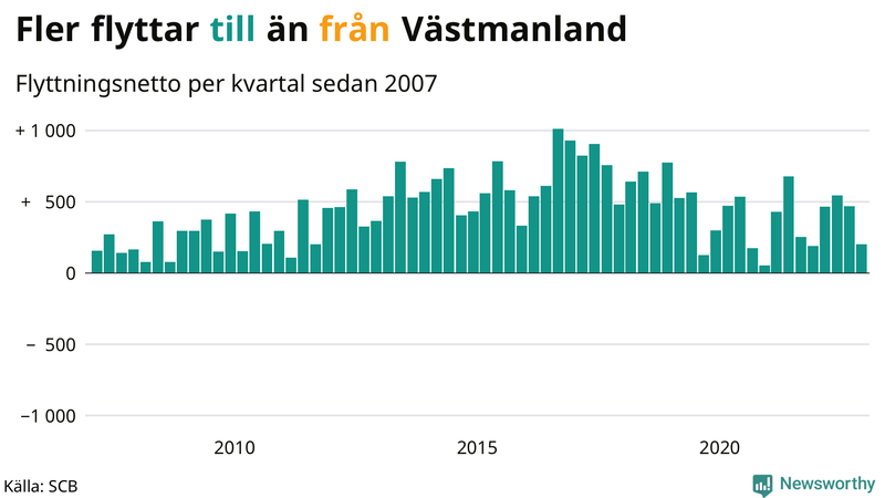Flyttnetto per kvartal sedan #{year(EarliestDataPoint)} i Västmanland