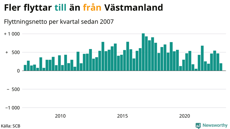 Flyttnetto per kvartal sedan #{year(EarliestDataPoint)} i Västmanland