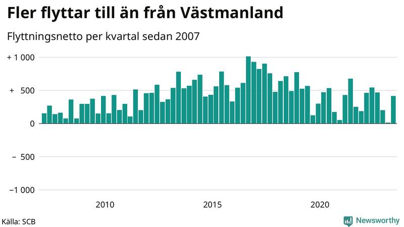 Flyttnetto per kvartal sedan 2007 i Västmanland