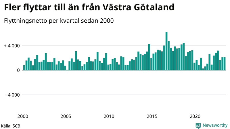 Flyttnetto per kvartal sedan 2000 i Västra Götaland