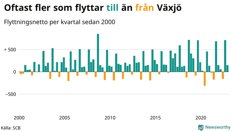 Flyttnetto per kvartal sedan #{year(EarliestDataPoint)} i Växjö