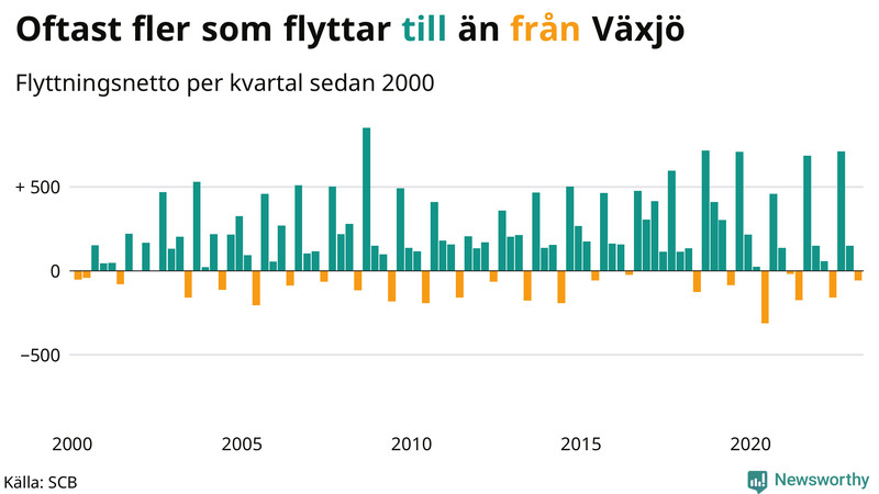 Flyttnetto per kvartal sedan #{year(EarliestDataPoint)} i Växjö