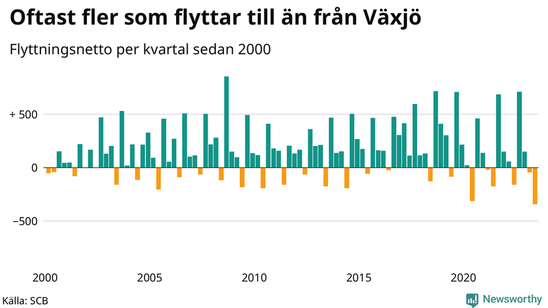 Flyttnetto per kvartal sedan 2000 i Växjö