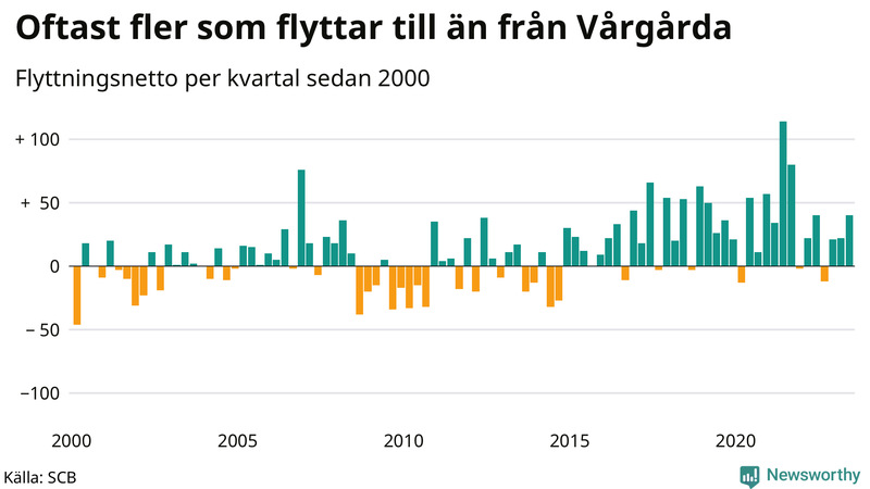 Flyttnetto per kvartal sedan 2000 i Vårgårda