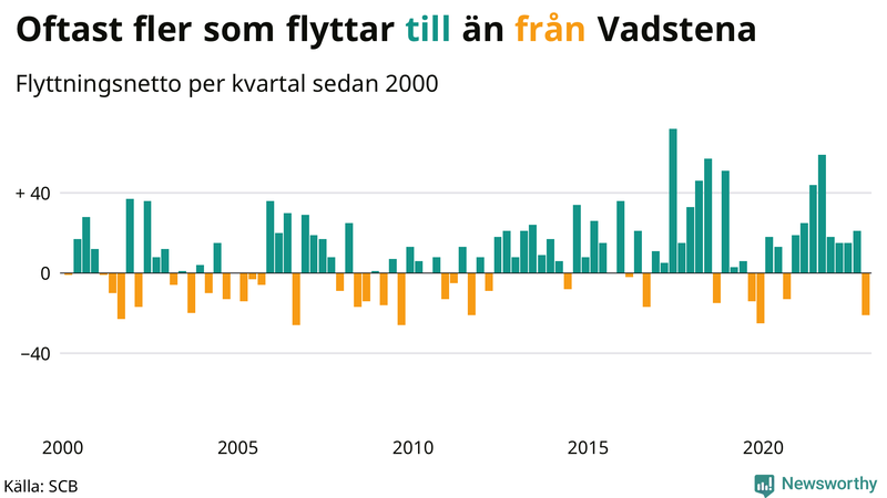 Flyttnetto per kvartal sedan #{year(EarliestDataPoint)} i Vadstena