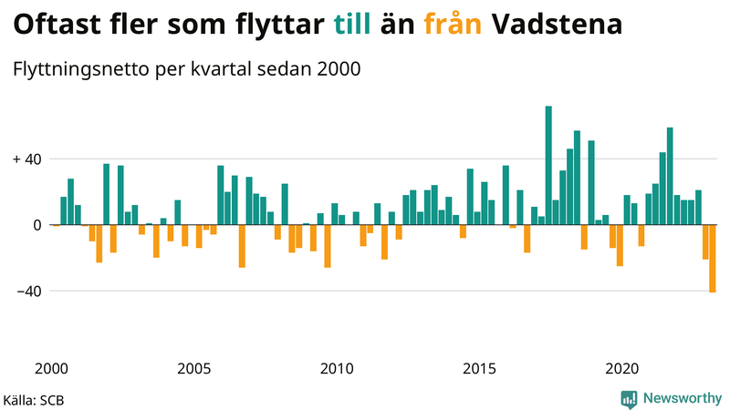 Flyttnetto per kvartal sedan #{year(EarliestDataPoint)} i Vadstena