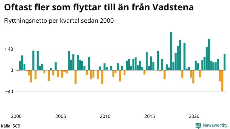 Flyttnetto per kvartal sedan 2000 i Vadstena