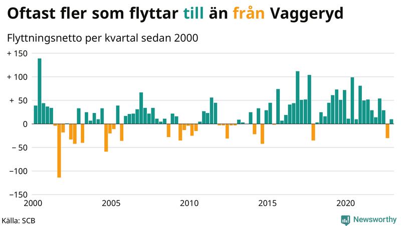 Flyttnetto per kvartal sedan #{year(EarliestDataPoint)} i Vaggeryd