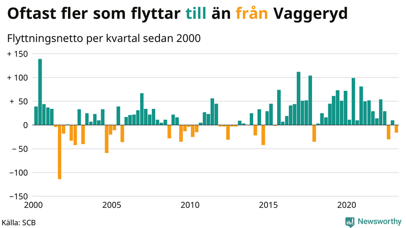 Flyttnetto per kvartal sedan #{year(EarliestDataPoint)} i Vaggeryd