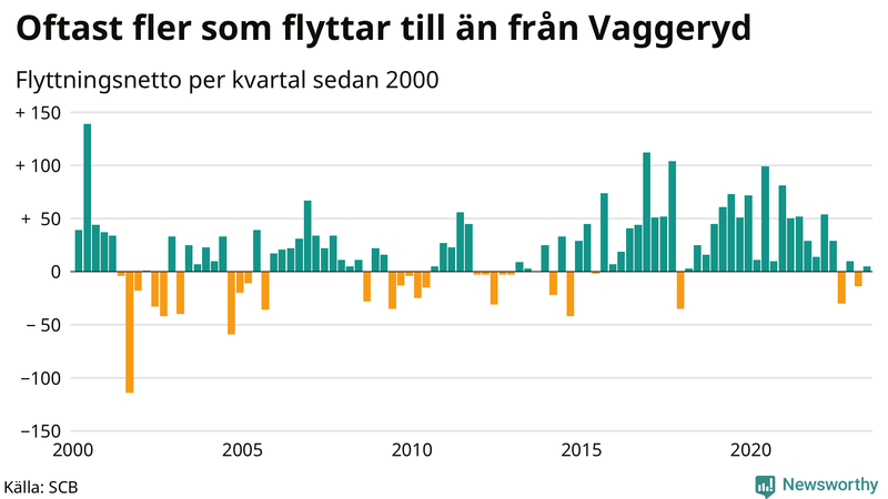 Flyttnetto per kvartal sedan 2000 i Vaggeryd