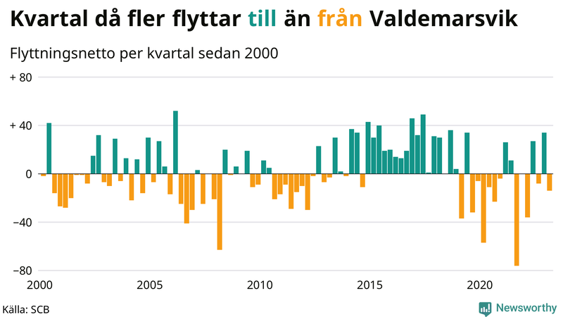 Flyttnetto per kvartal sedan #{year(EarliestDataPoint)} i Valdemarsvik