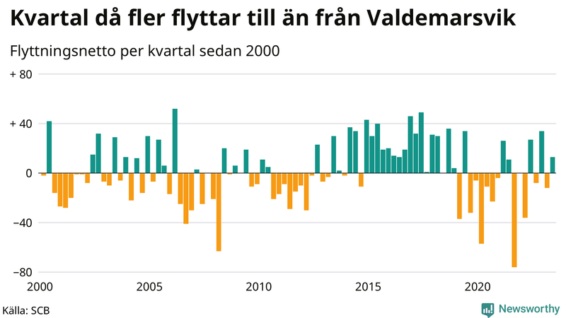 Flyttnetto per kvartal sedan 2000 i Valdemarsvik