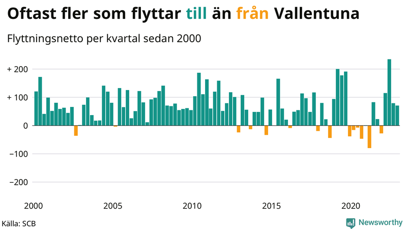 Flyttnetto per kvartal sedan #{year(EarliestDataPoint)} i Vallentuna