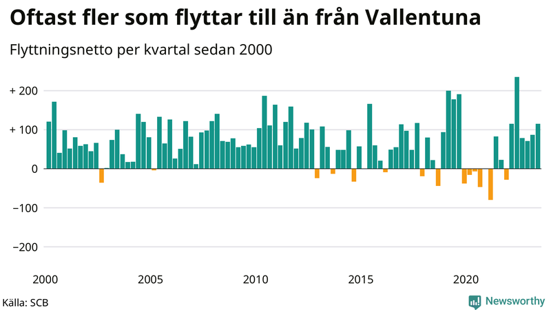 Flyttnetto per kvartal sedan 2000 i Vallentuna