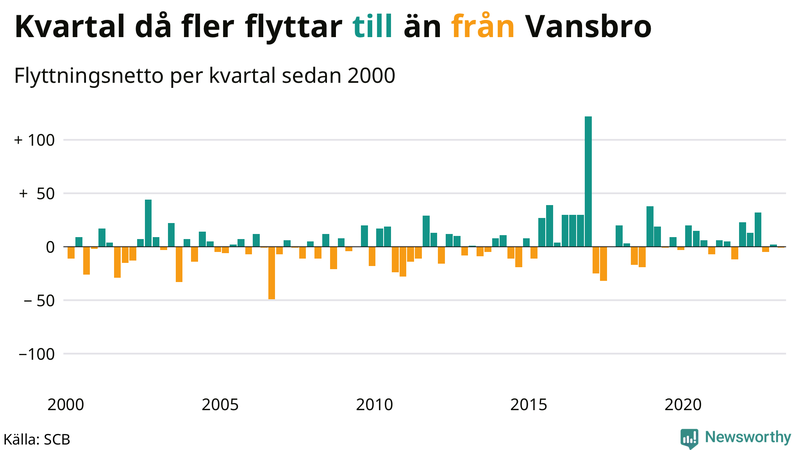Flyttnetto per kvartal sedan #{year(EarliestDataPoint)} i Vansbro