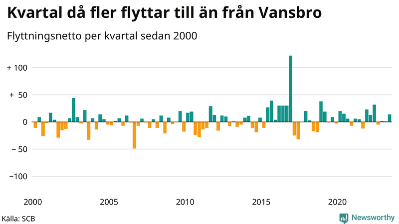 Flyttnetto per kvartal sedan 2000 i Vansbro