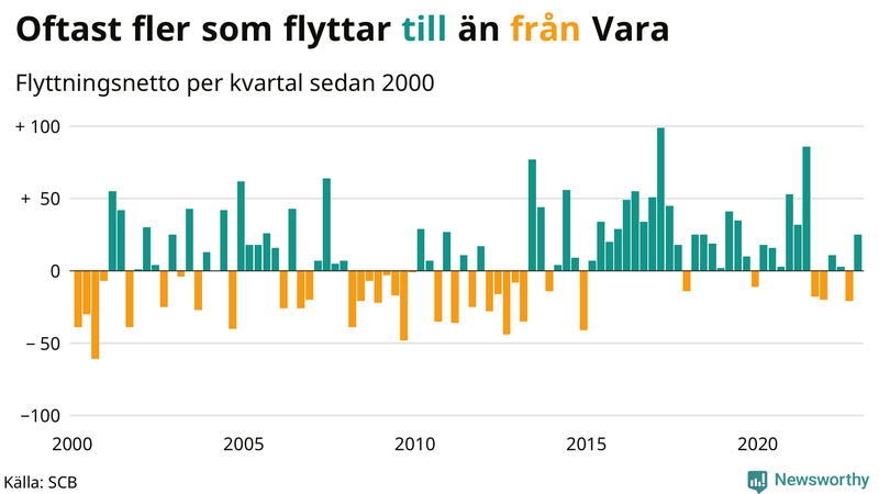 Flyttnetto per kvartal sedan #{year(EarliestDataPoint)} i Vara