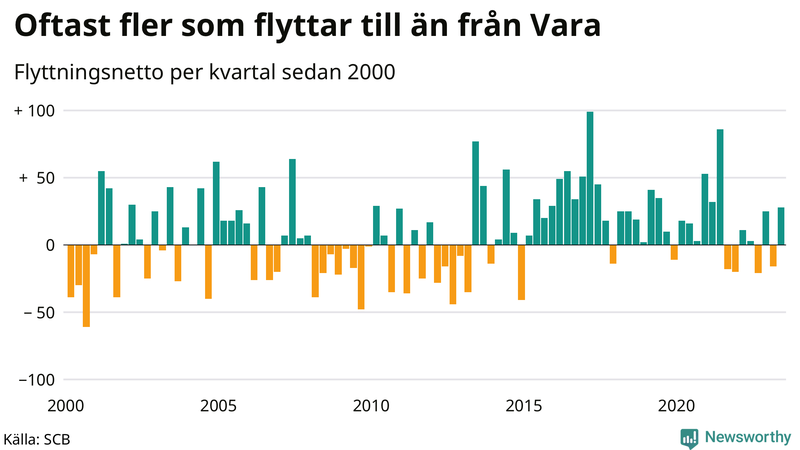 Flyttnetto per kvartal sedan 2000 i Vara
