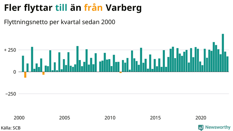 Flyttnetto per kvartal sedan #{year(EarliestDataPoint)} i Varberg