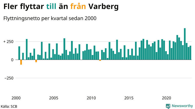 Flyttnetto per kvartal sedan #{year(EarliestDataPoint)} i Varberg