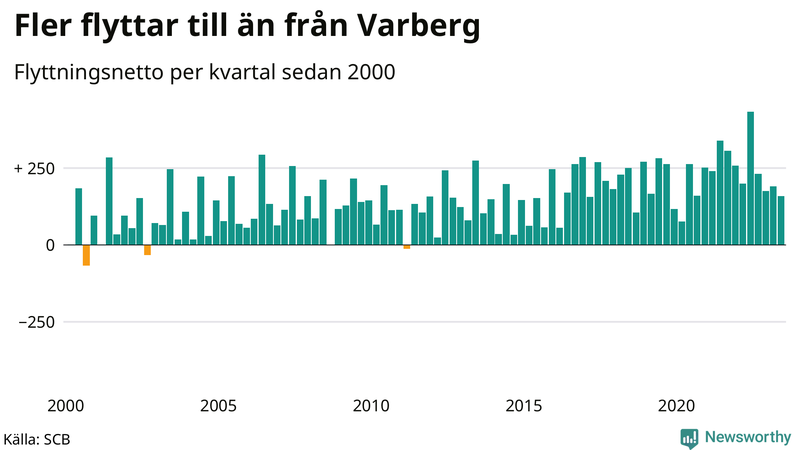 Flyttnetto per kvartal sedan 2000 i Varberg