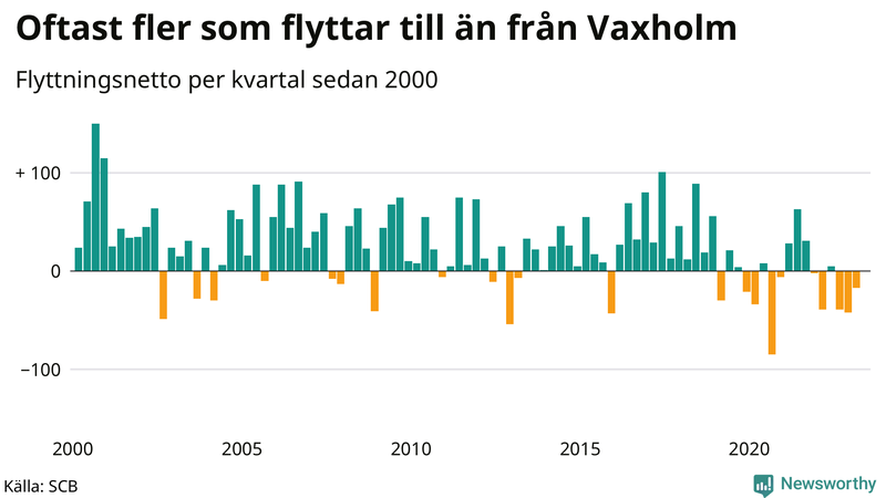 Flyttnetto per kvartal sedan 2000 i Vaxholm