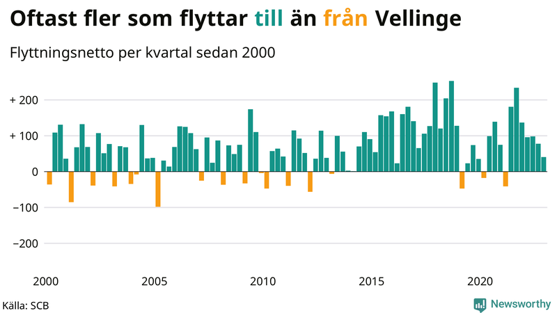 Flyttnetto per kvartal sedan #{year(EarliestDataPoint)} i Vellinge
