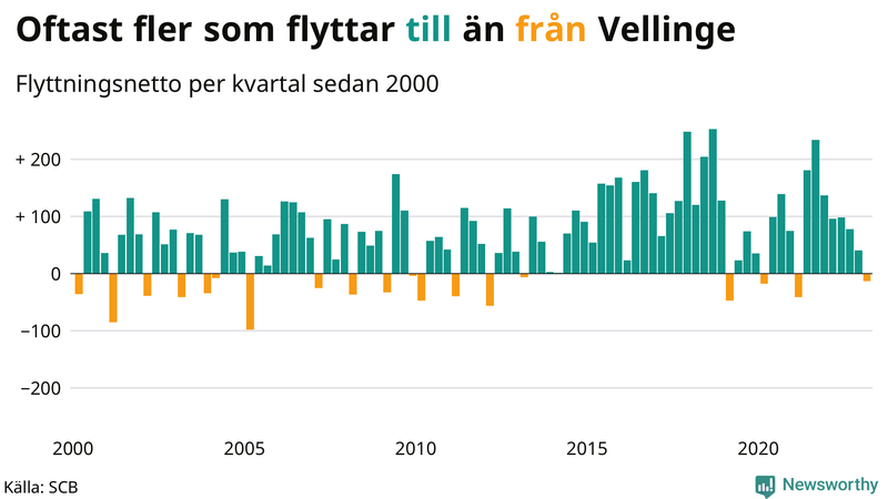 Flyttnetto per kvartal sedan #{year(EarliestDataPoint)} i Vellinge