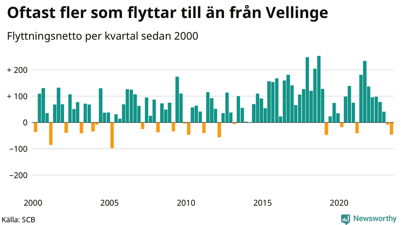 Flyttnetto per kvartal sedan 2000 i Vellinge