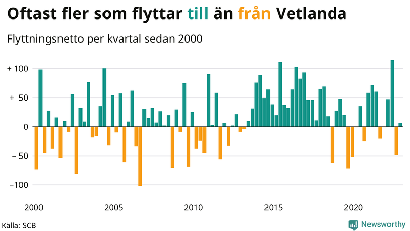 Flyttnetto per kvartal sedan #{year(EarliestDataPoint)} i Vetlanda