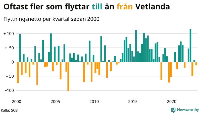 Flyttnetto per kvartal sedan #{year(EarliestDataPoint)} i Vetlanda
