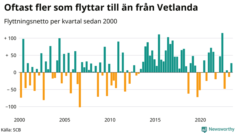 Flyttnetto per kvartal sedan 2000 i Vetlanda