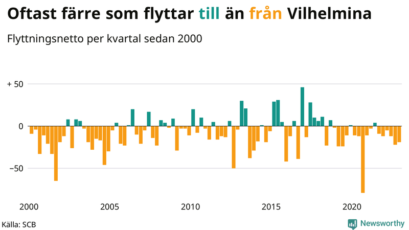 Flyttnetto per kvartal sedan #{year(EarliestDataPoint)} i Vilhelmina