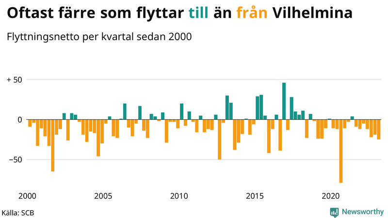 Flyttnetto per kvartal sedan #{year(EarliestDataPoint)} i Vilhelmina