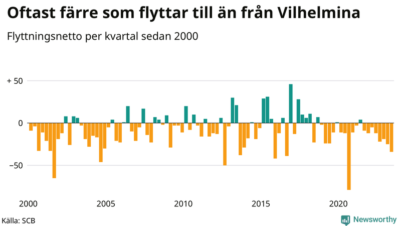 Flyttnetto per kvartal sedan 2000 i Vilhelmina