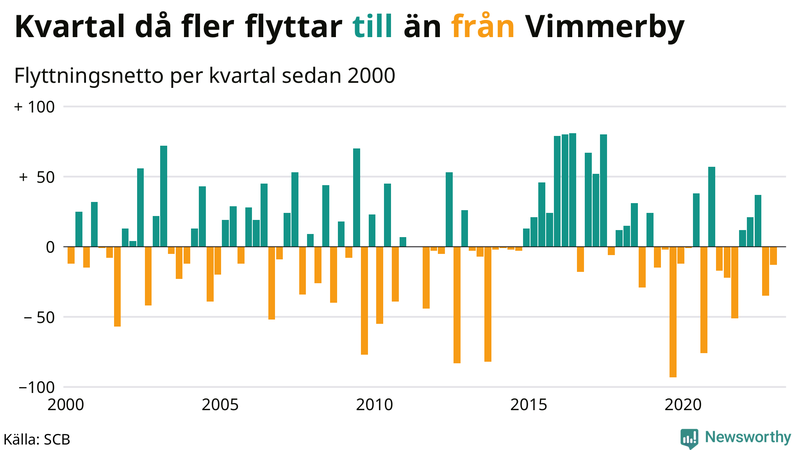 Flyttnetto per kvartal sedan #{year(EarliestDataPoint)} i Vimmerby
