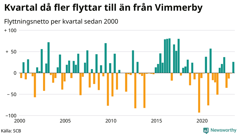 Flyttnetto per kvartal sedan 2000 i Vimmerby
