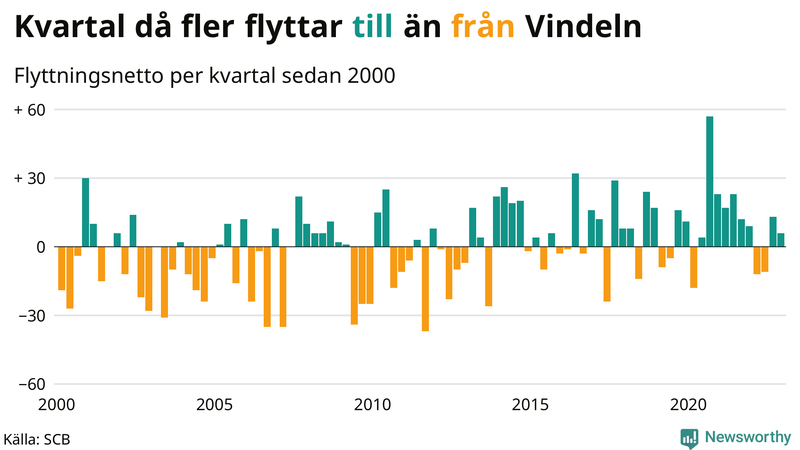 Flyttnetto per kvartal sedan #{year(EarliestDataPoint)} i Vindeln