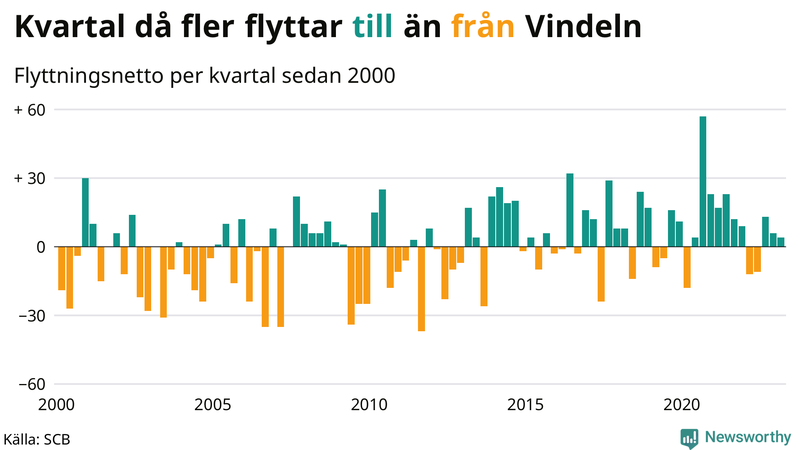 Flyttnetto per kvartal sedan #{year(EarliestDataPoint)} i Vindeln