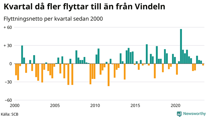 Flyttnetto per kvartal sedan 2000 i Vindeln