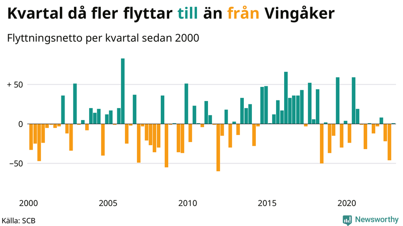 Flyttnetto per kvartal sedan #{year(EarliestDataPoint)} i Vingåker