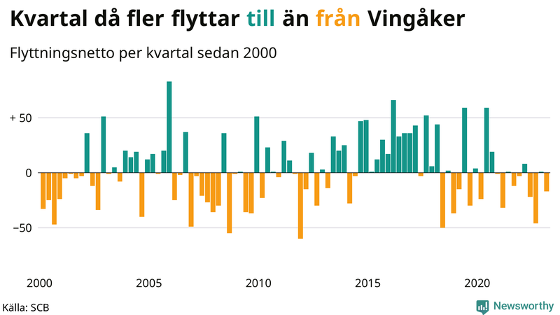 Flyttnetto per kvartal sedan #{year(EarliestDataPoint)} i Vingåker