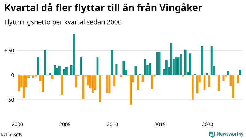 Flyttnetto per kvartal sedan 2000 i Vingåker