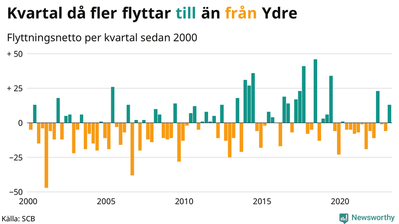 Flyttnetto per kvartal sedan #{year(EarliestDataPoint)} i Ydre
