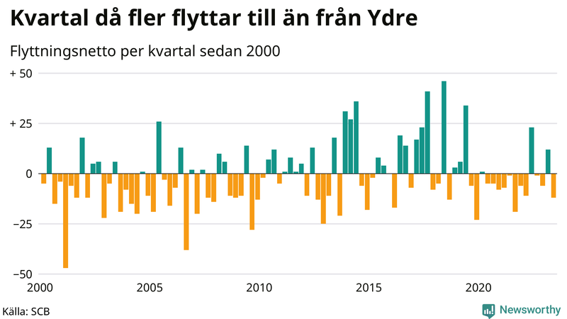 Flyttnetto per kvartal sedan 2000 i Ydre