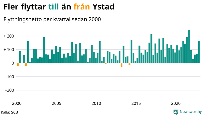 Flyttnetto per kvartal sedan #{year(EarliestDataPoint)} i Ystad
