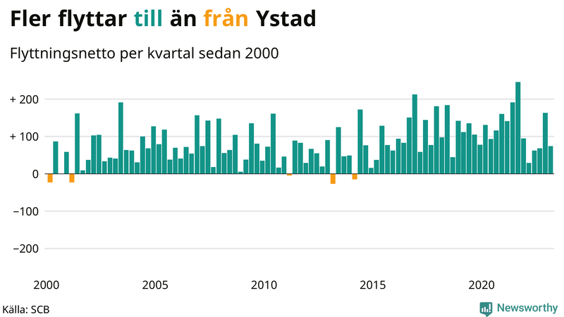 Flyttnetto per kvartal sedan #{year(EarliestDataPoint)} i Ystad
