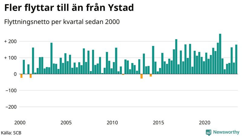 Flyttnetto per kvartal sedan 2000 i Ystad